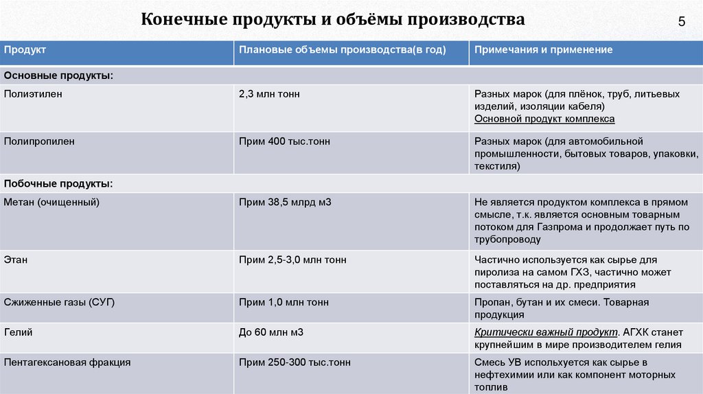 Конечные продукты и объёмы производства