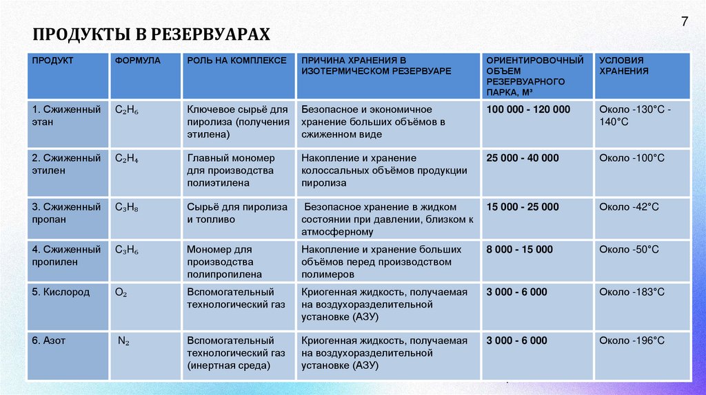 ПРОДУКТЫ В РЕЗЕРВУАРАХ