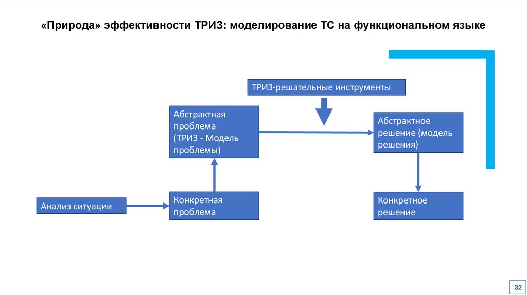 «Природа» эффективности ТРИЗ: моделирование ТС на функциональном языке