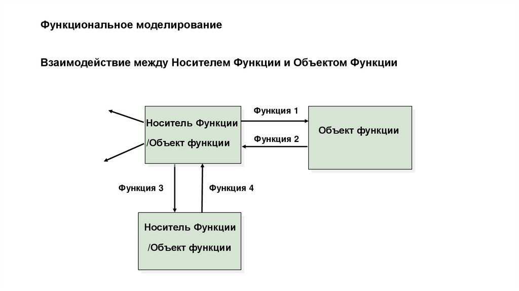 Функциональное моделирование