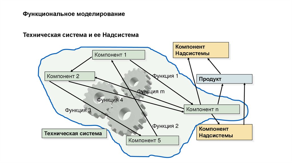 Функциональное моделирование