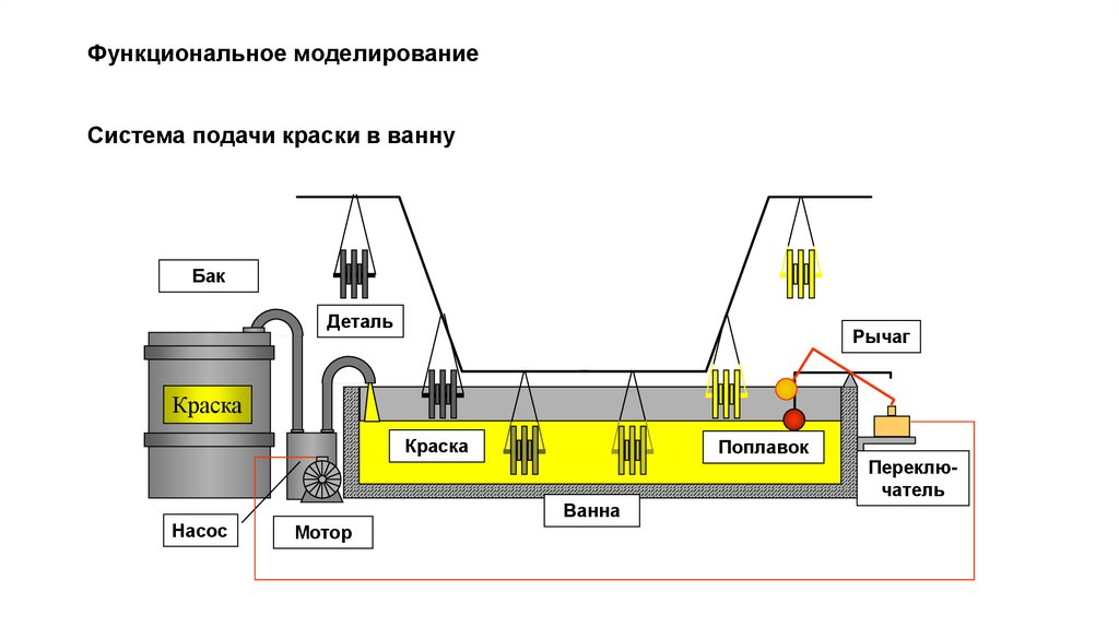 Функциональное моделирование