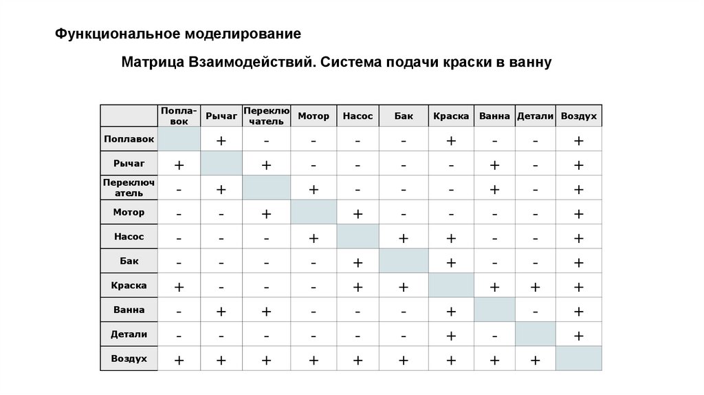 Функциональное моделирование