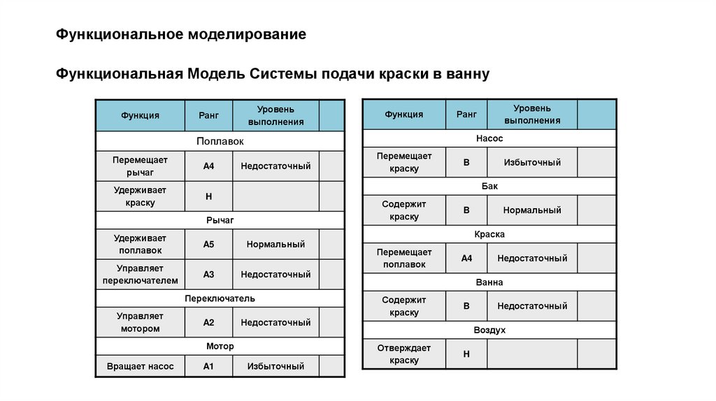 Функциональное моделирование