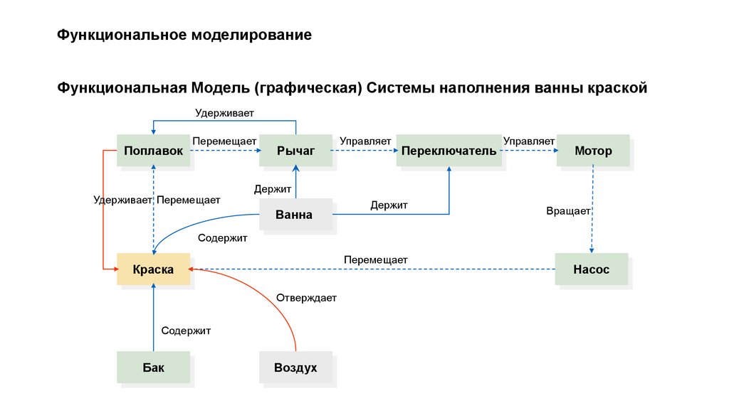 Функциональное моделирование