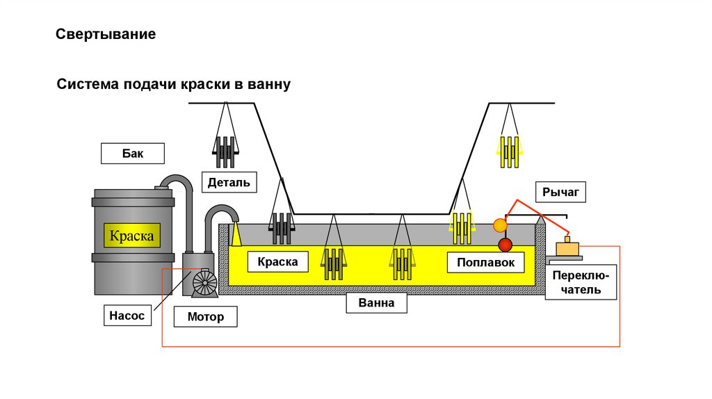 Свертывание