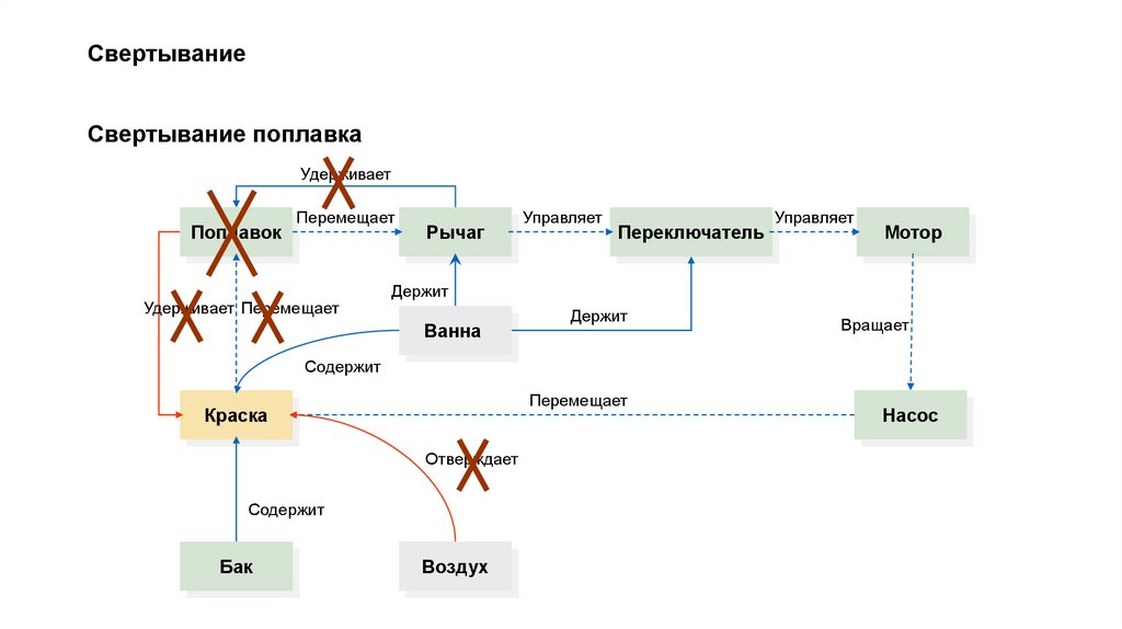 Свертывание