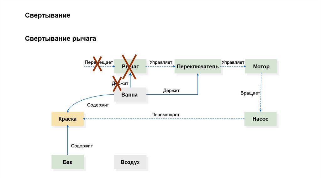 Свертывание