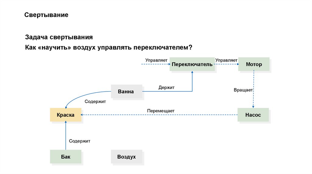 Свертывание