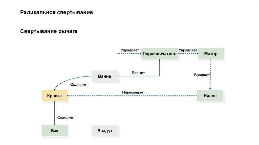 Радикальное свертывание