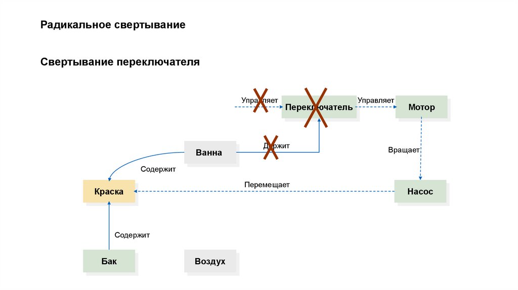 Радикальное свертывание