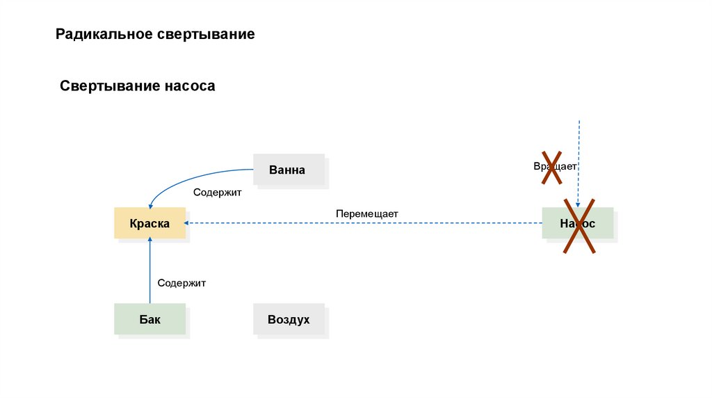 Радикальное свертывание