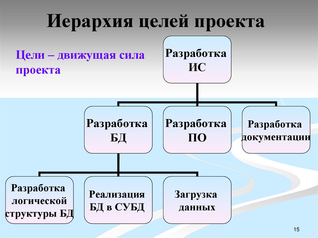 Иерархия целей проекта
