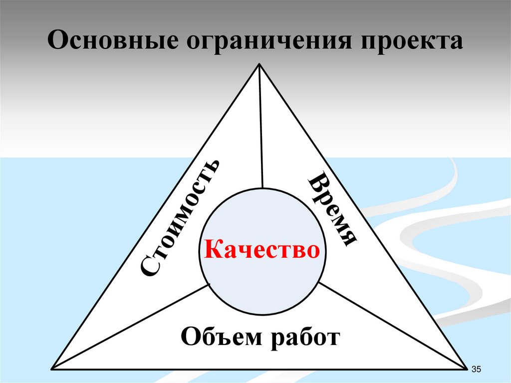 Основные ограничения проекта