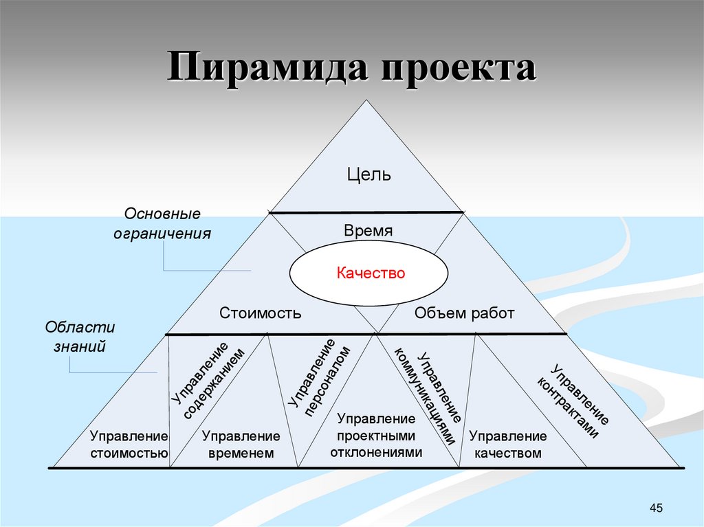 Пирамида проекта