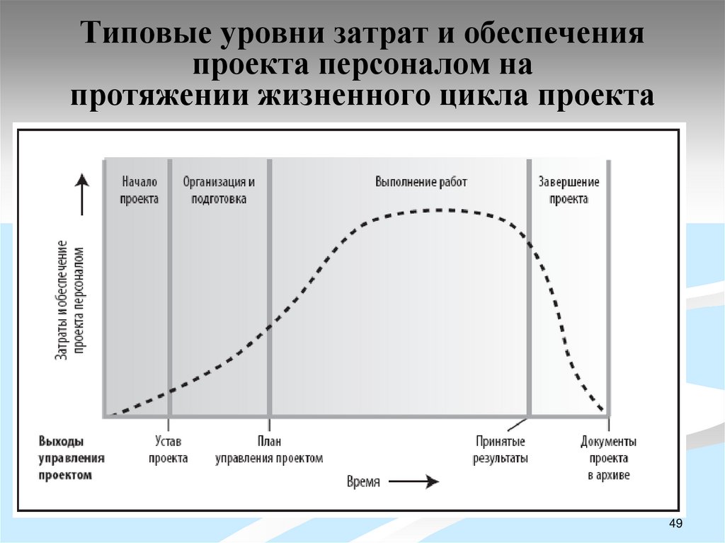 Типовые уровни затрат и обеспечения проекта персоналом на протяжении жизненного цикла проекта