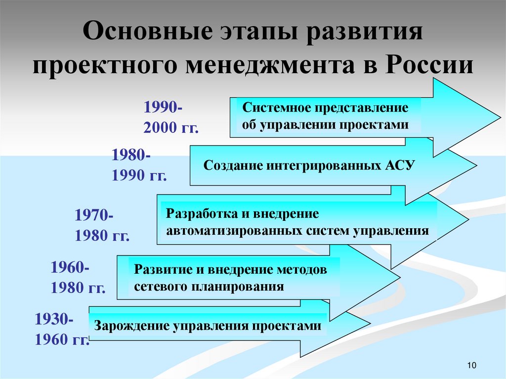 Основные этапы развития проектного менеджмента в России