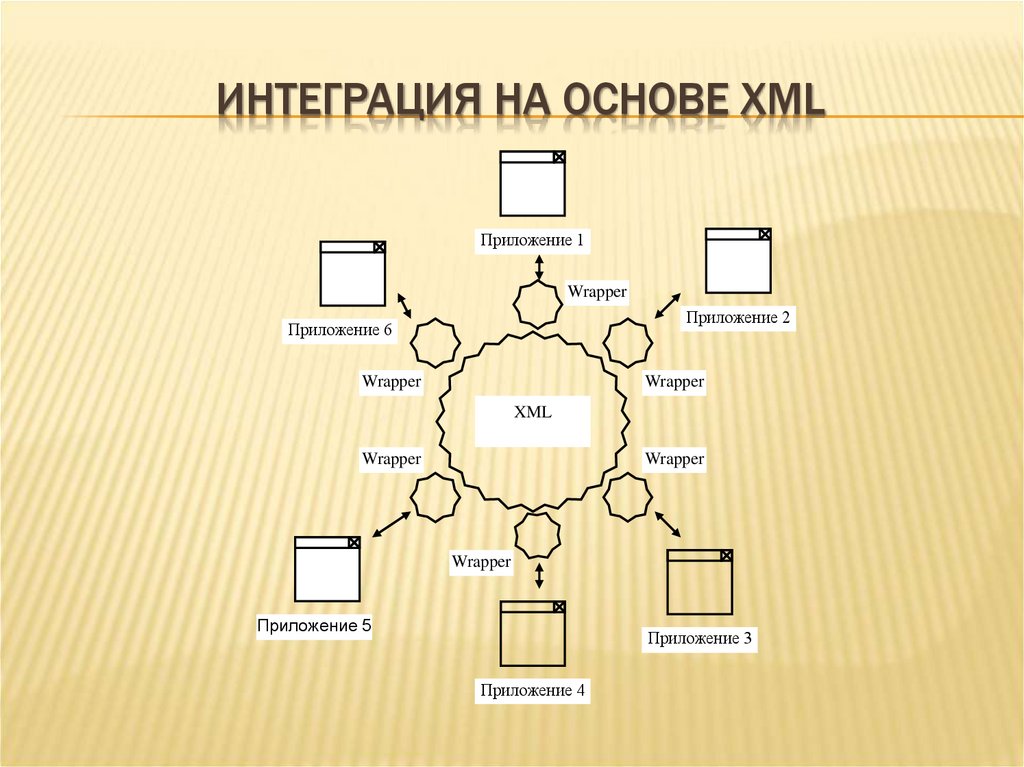 ИНТЕГРАЦИЯ НА ОСНОВЕ XML