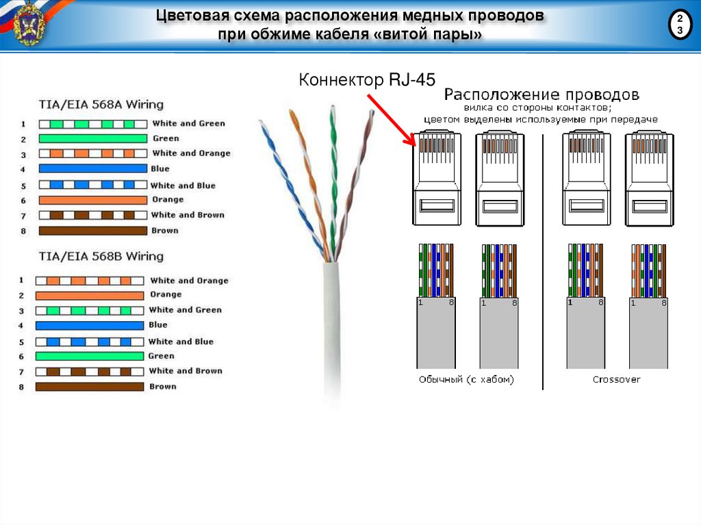 Цветовая схема расположения медных проводов при обжиме кабеля «витой пары»