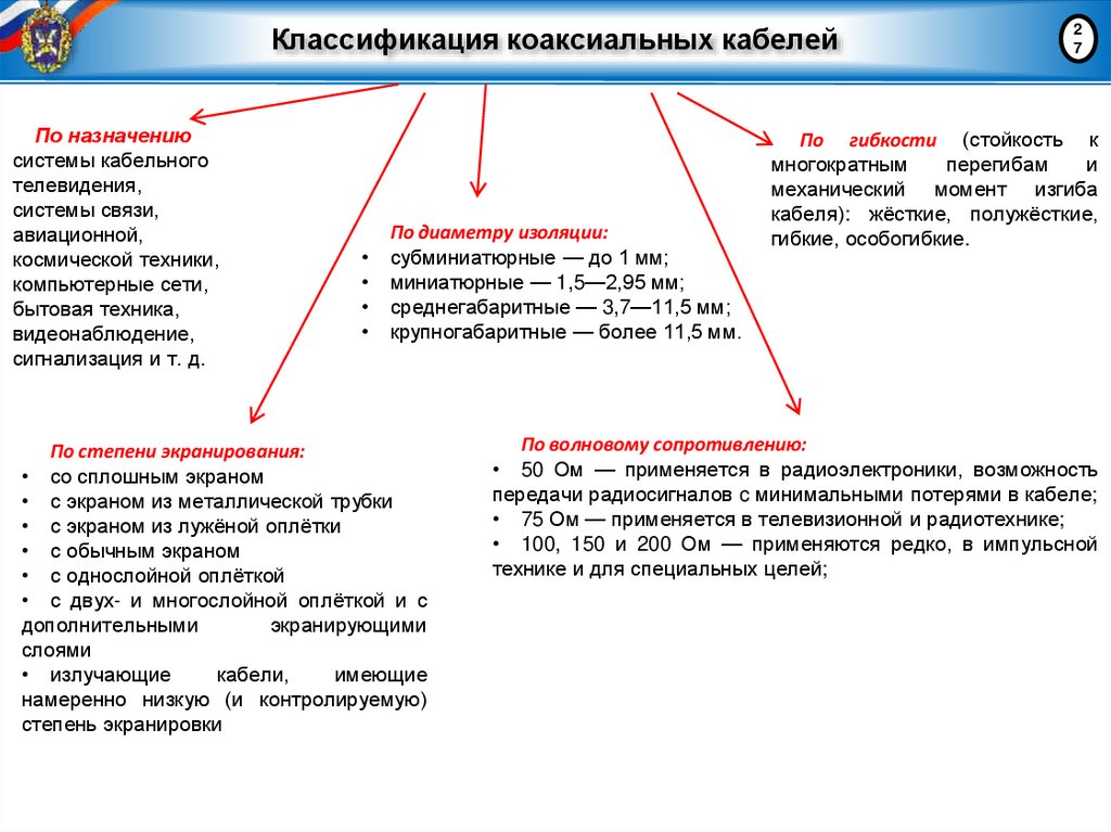 Классификация коаксиальных кабелей