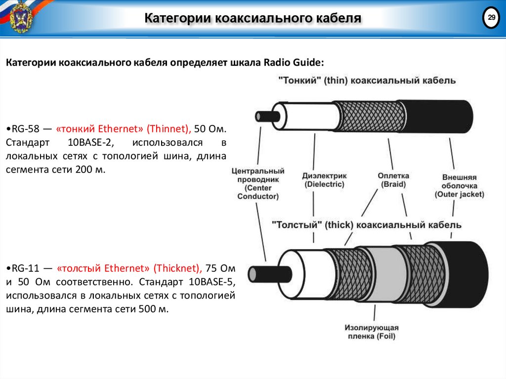 Категории коаксиального кабеля