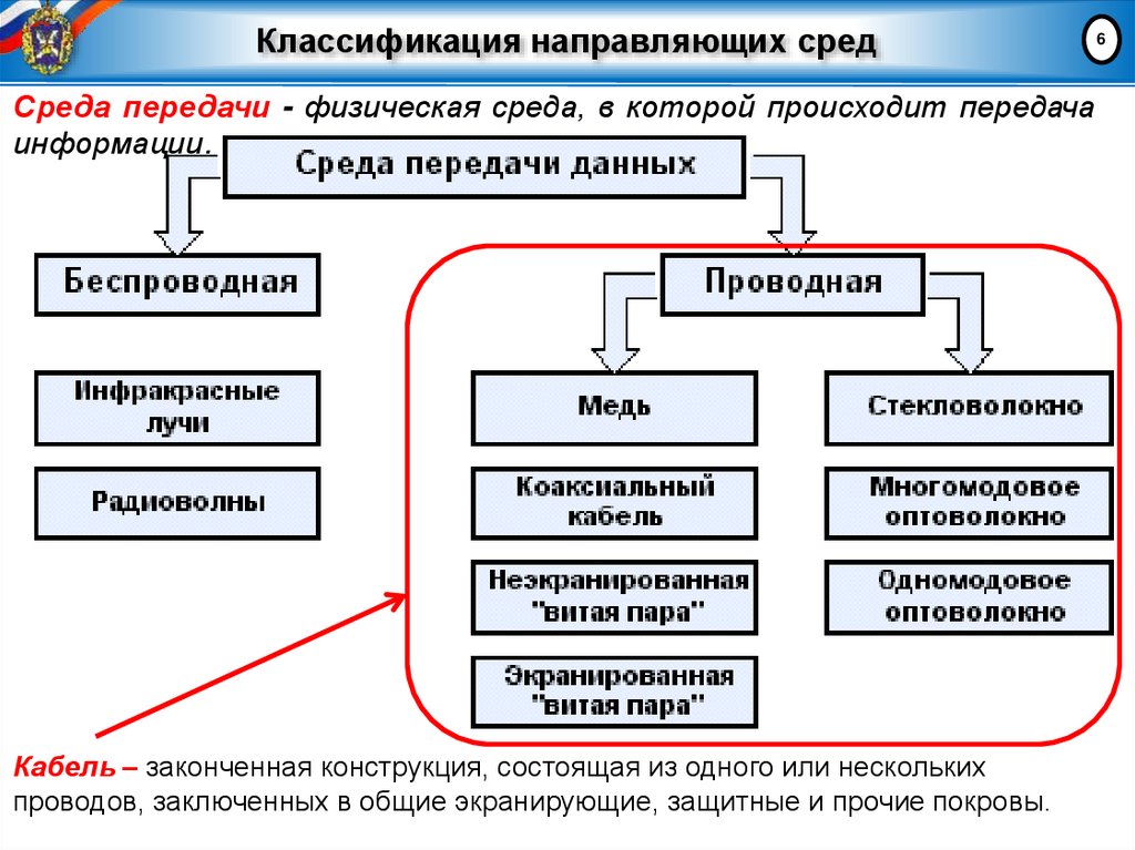 Классификация направляющих сред