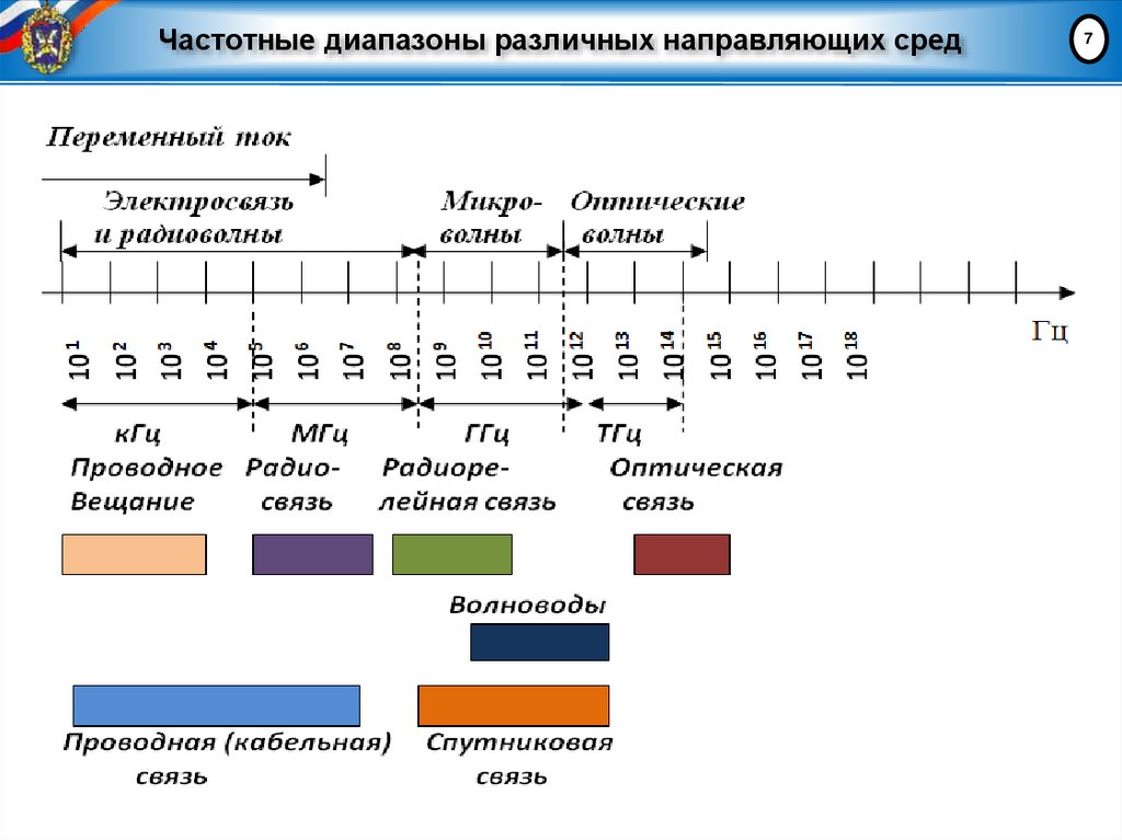Частотные диапазоны различных направляющих сред