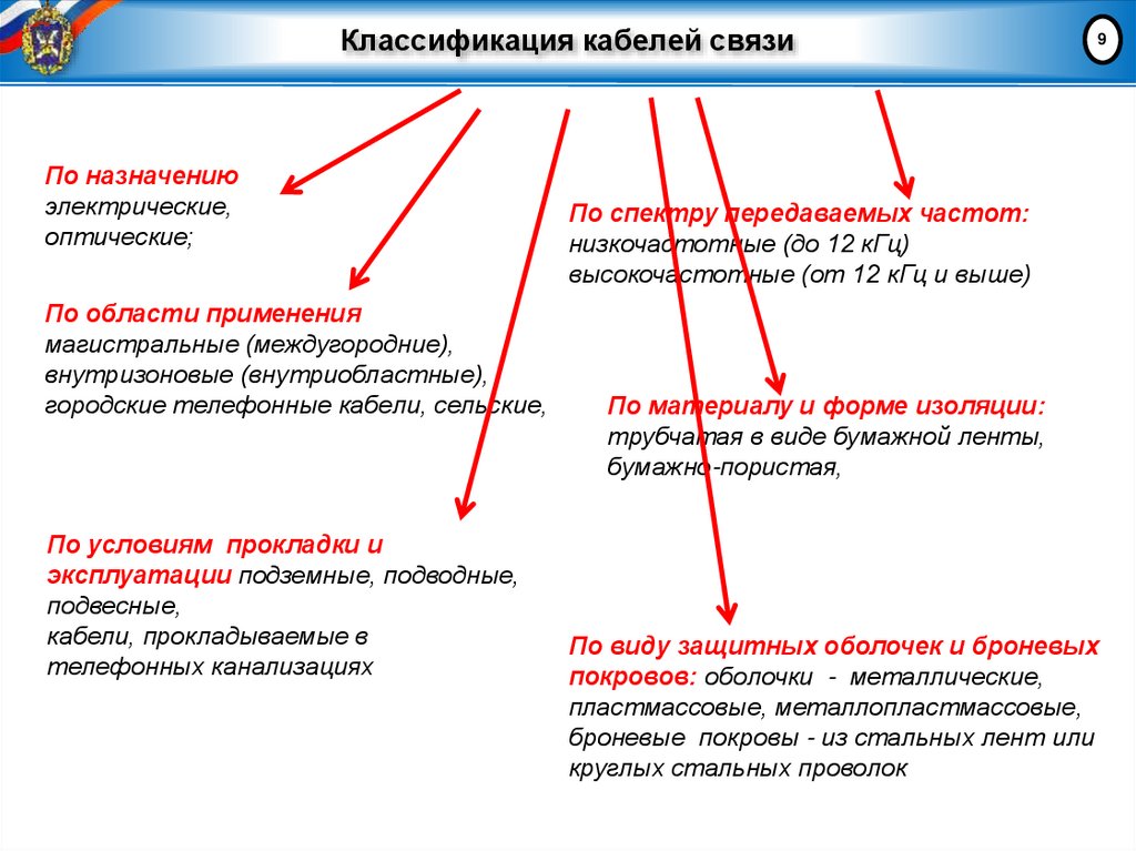 Классификация кабелей связи