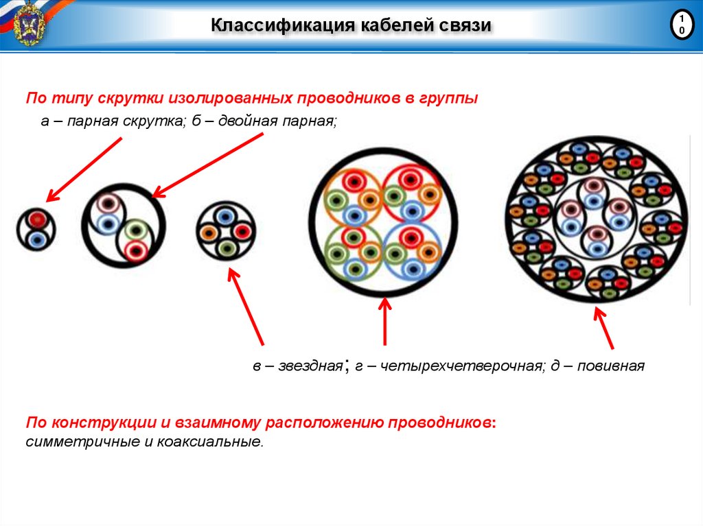 Классификация кабелей связи