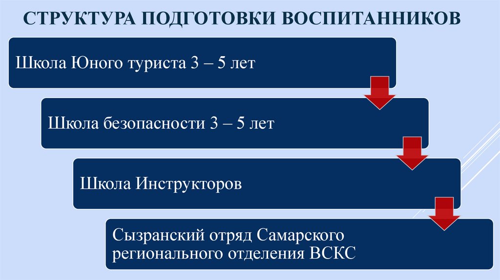 Структура подготовки Воспитанников