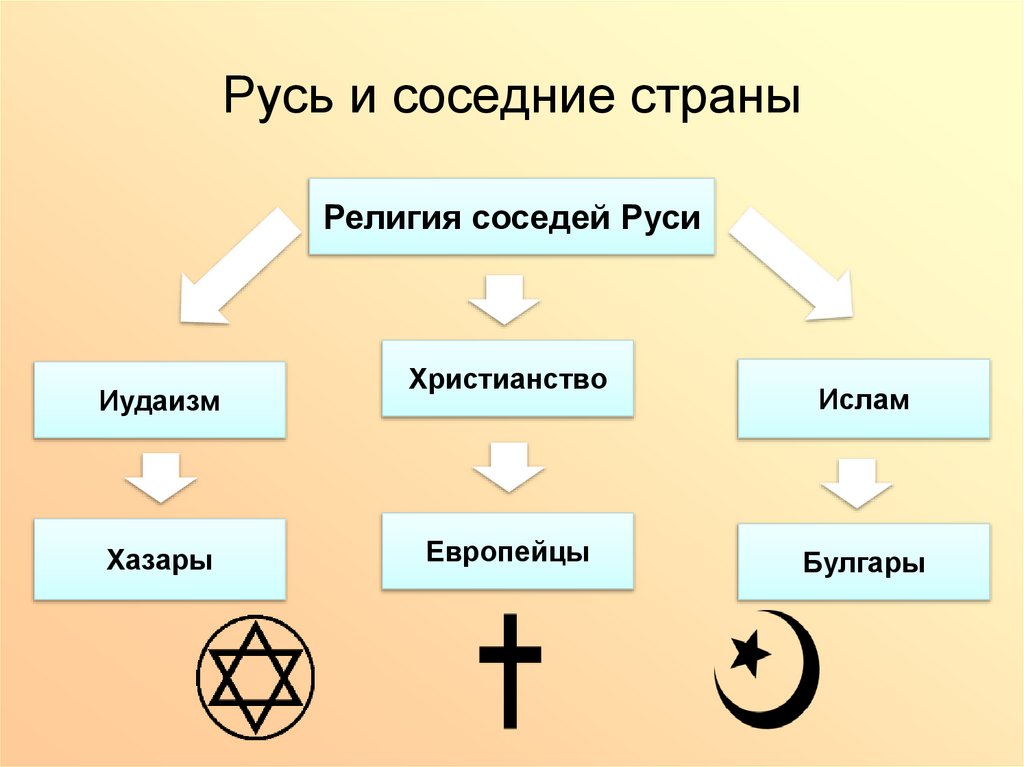 Русь и соседние страны