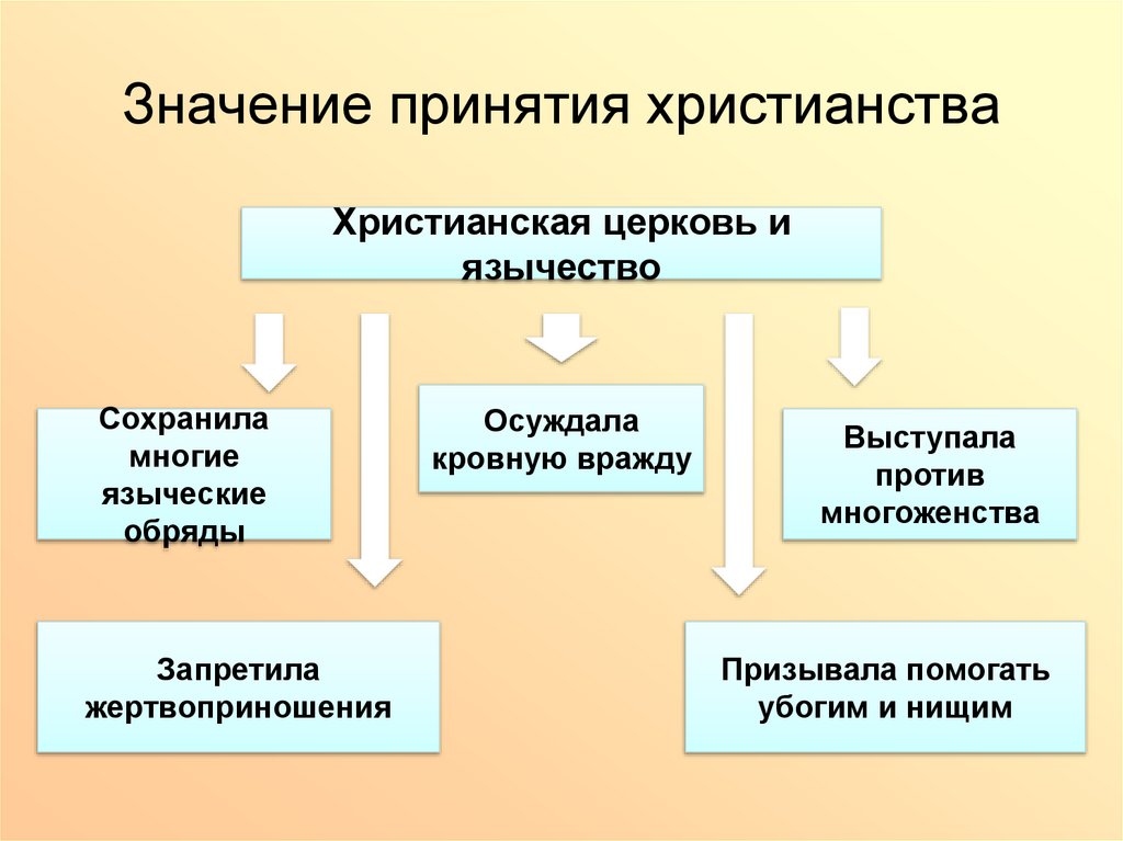 Значение принятия христианства