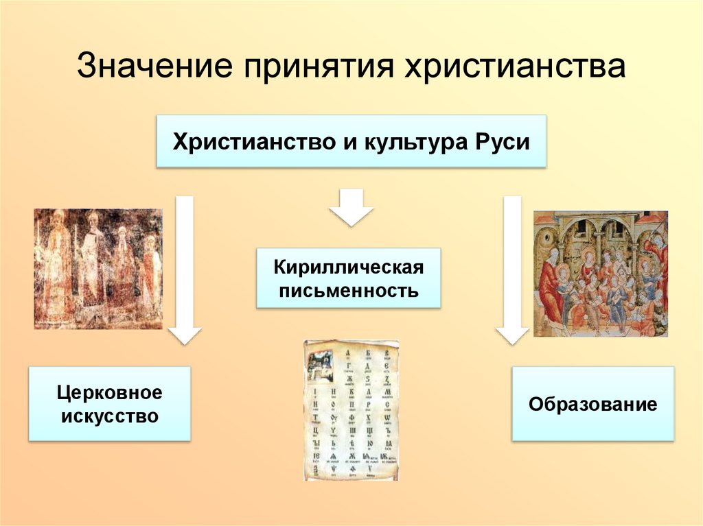 Значение принятия христианства