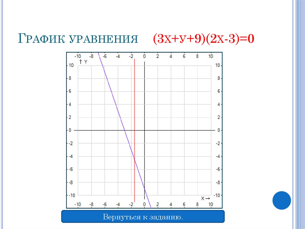 График уравнения (3х+у+9)(2х-3)=0