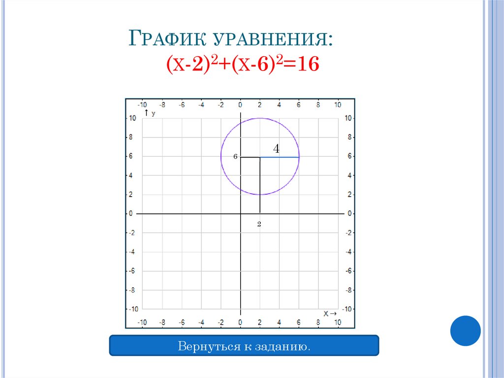 График уравнения: (х-2)2+(х-6)2=16