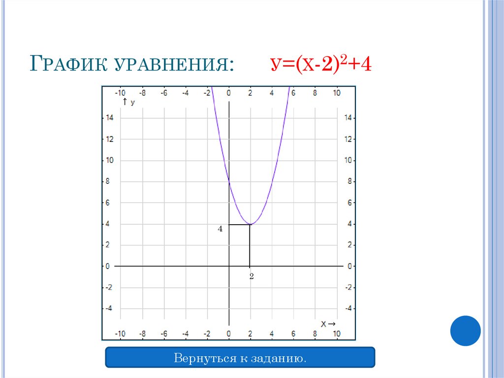 График уравнения: у=(х-2)2+4