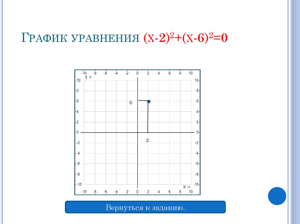 График уравнения (х-2)2+(х-6)2=0