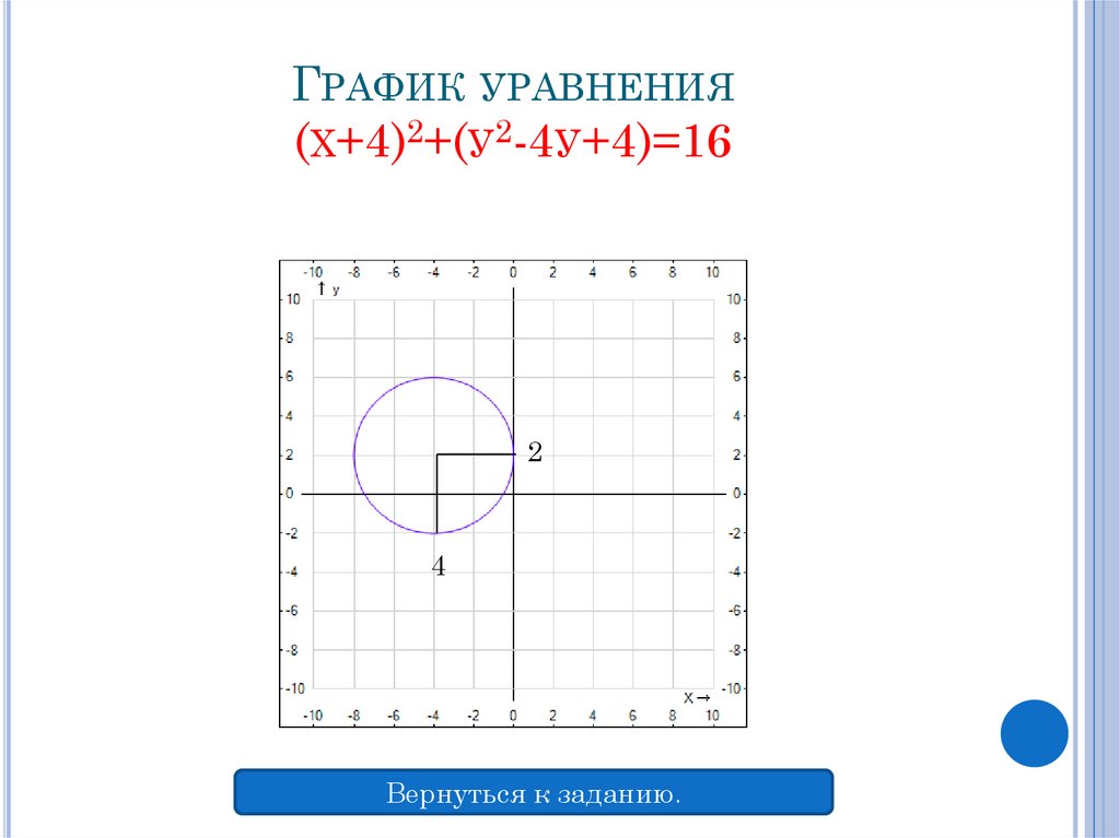 График уравнения (х+4)2+(у2-4у+4)=16