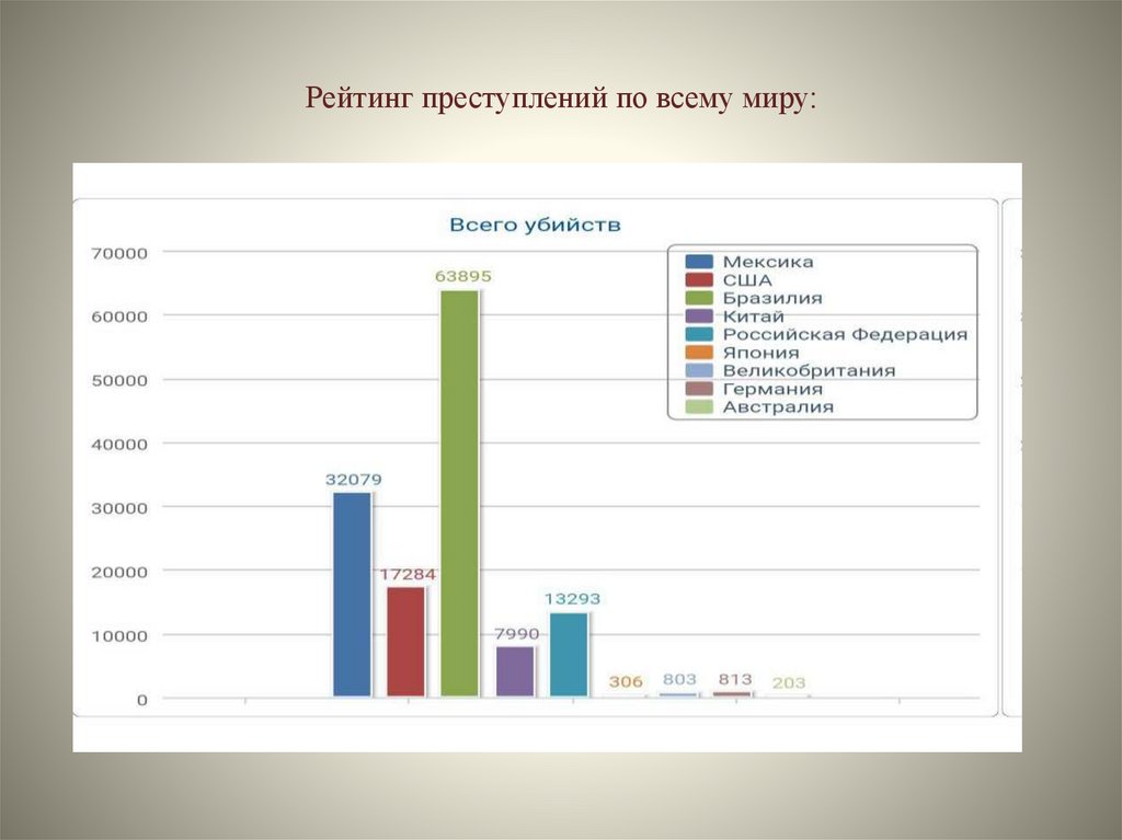Рейтинг преступлений по всему миру: