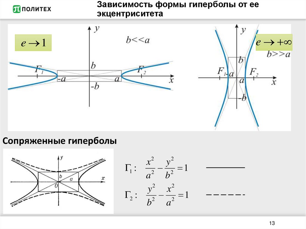 Зависимость формы гиперболы от ее экцентриситета