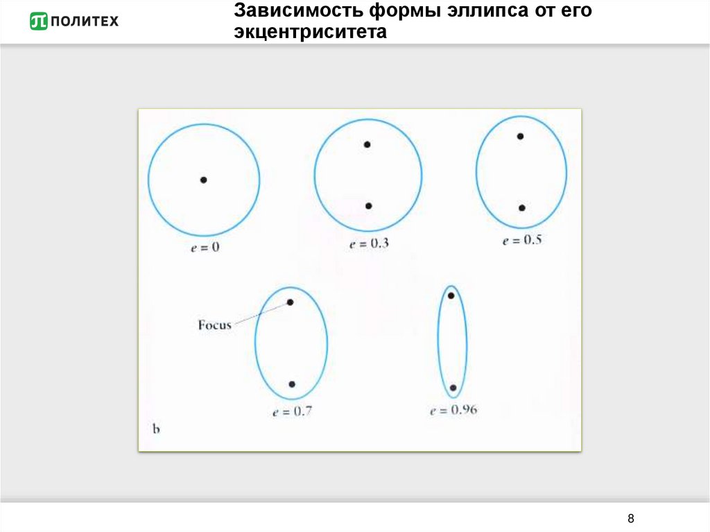 Зависимость формы эллипса от его экцентриситета