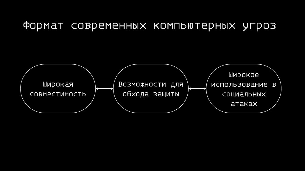 Формат современных компьютерных угроз