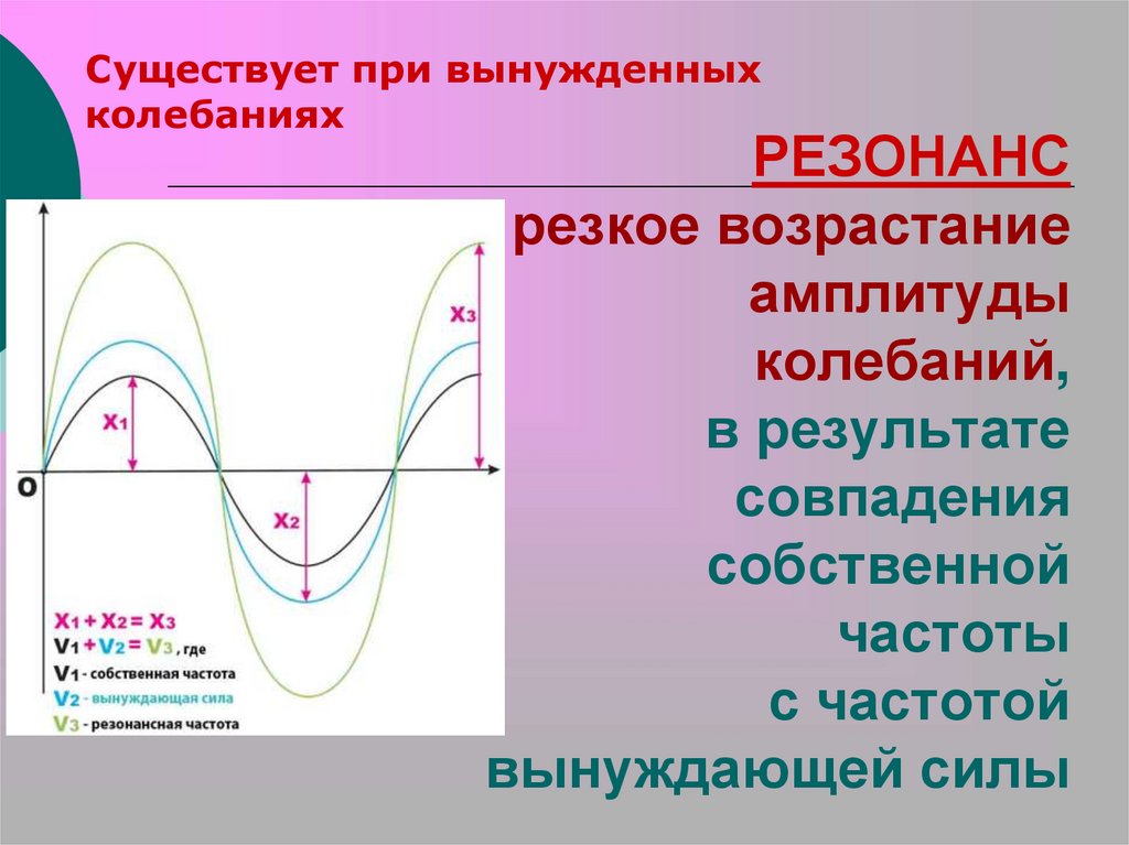 РЕЗОНАНС резкое возрастание амплитуды колебаний, в результате совпадения собственной частоты с частотой вынуждающей силы