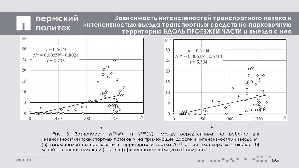 Зависимость интенсивностей транспортного потока и интенсивностью въезда транспортных средств на парковочную территорию ВДОЛЬ