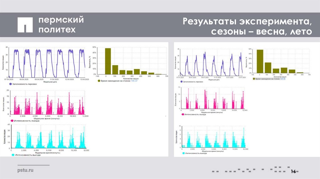 Результаты эксперимента, сезоны – весна, лето