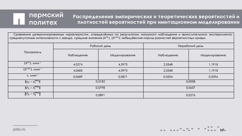 Распределения эмпирических и теоретических вероятностей и плотностей вероятностей при имитационном моделировании