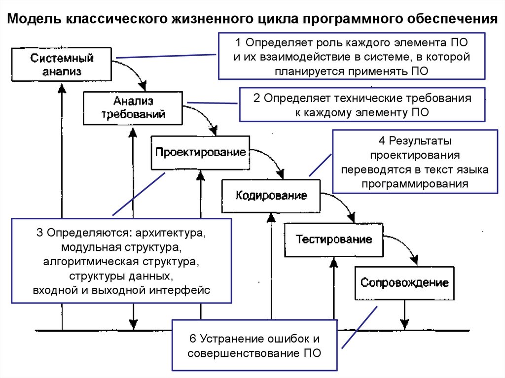 Модель классического жизненного цикла программного обеспечения