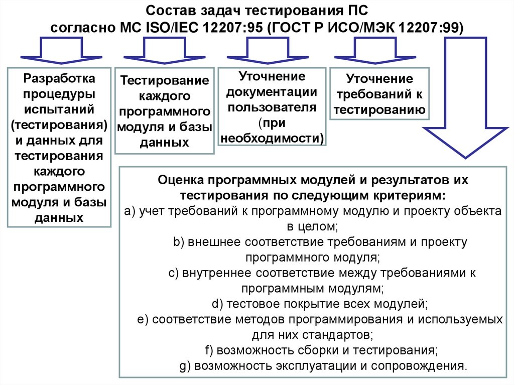 Состав задач тестирования ПС согласно МС ISO/IEC 12207:95 (ГОСТ Р ИСО/МЭК 12207:99)