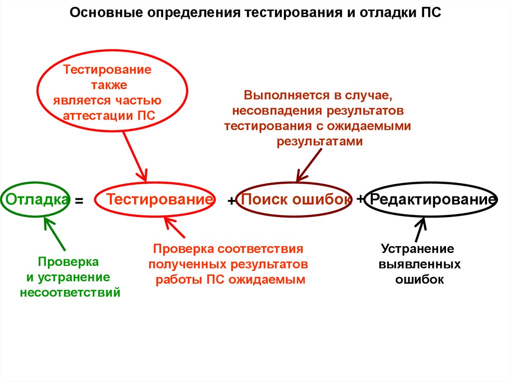 Основные определения тестирования и отладки ПС
