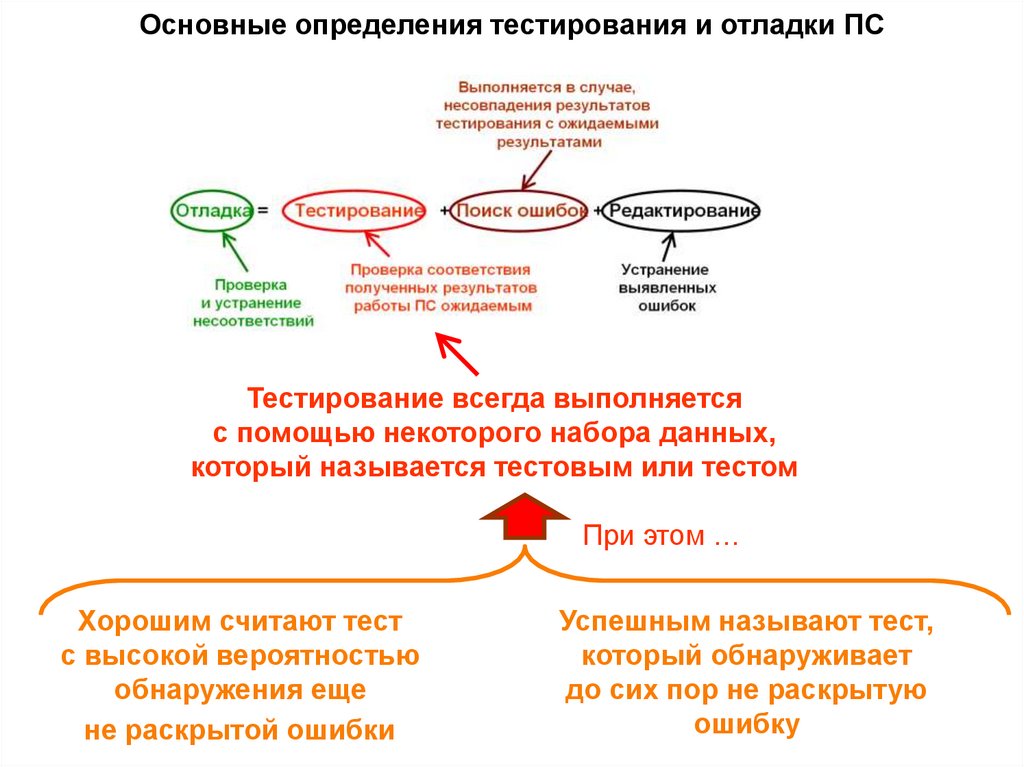 Основные определения тестирования и отладки ПС